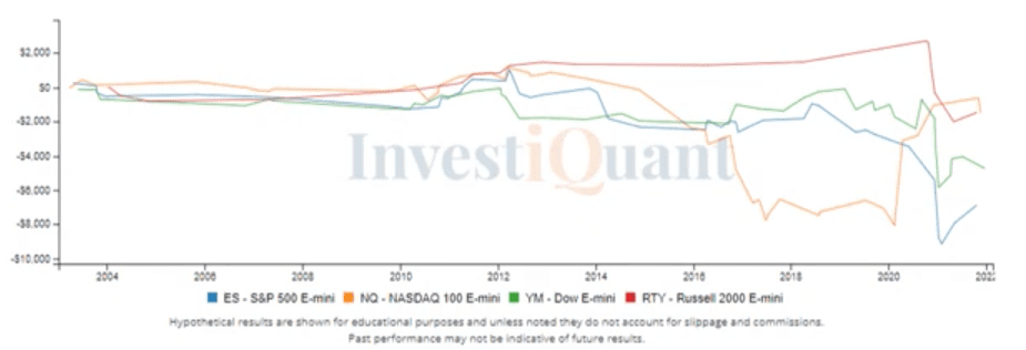 What could follow yesterday's Bullish Outside Day